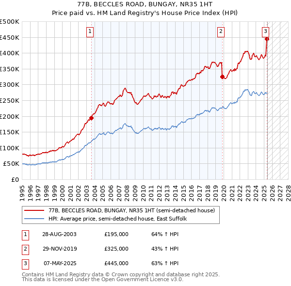 77B, BECCLES ROAD, BUNGAY, NR35 1HT: Price paid vs HM Land Registry's House Price Index