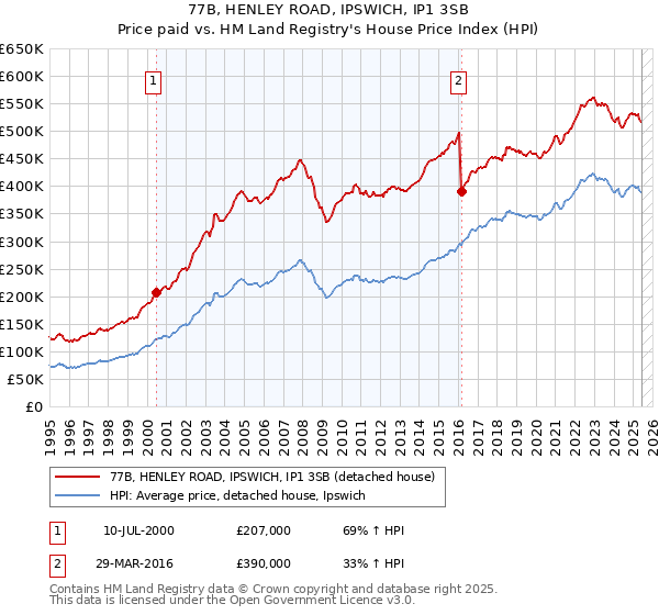 77B, HENLEY ROAD, IPSWICH, IP1 3SB: Price paid vs HM Land Registry's House Price Index