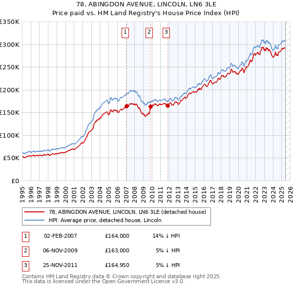 78, ABINGDON AVENUE, LINCOLN, LN6 3LE: Price paid vs HM Land Registry's House Price Index