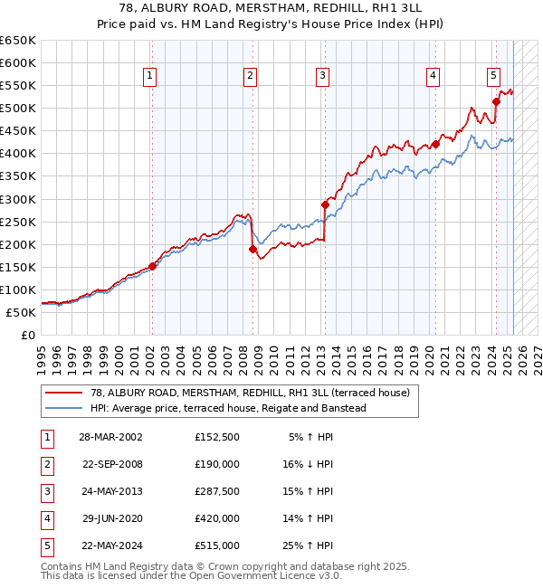 78, ALBURY ROAD, MERSTHAM, REDHILL, RH1 3LL: Price paid vs HM Land Registry's House Price Index