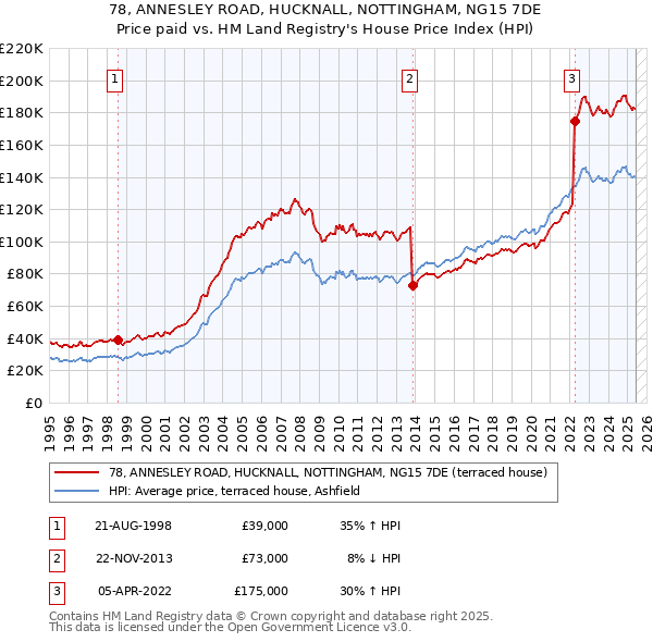 78, ANNESLEY ROAD, HUCKNALL, NOTTINGHAM, NG15 7DE: Price paid vs HM Land Registry's House Price Index