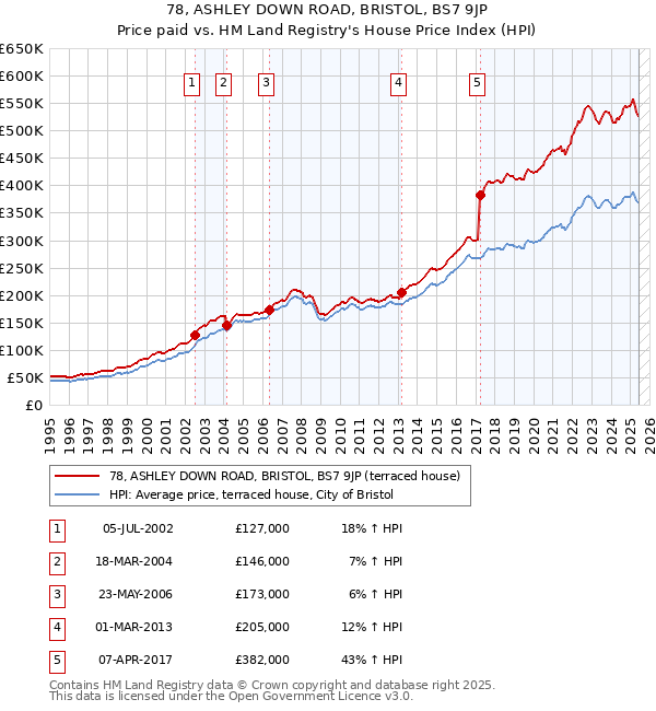 78, ASHLEY DOWN ROAD, BRISTOL, BS7 9JP: Price paid vs HM Land Registry's House Price Index