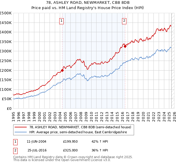78, ASHLEY ROAD, NEWMARKET, CB8 8DB: Price paid vs HM Land Registry's House Price Index