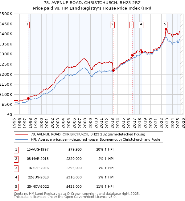 78, AVENUE ROAD, CHRISTCHURCH, BH23 2BZ: Price paid vs HM Land Registry's House Price Index