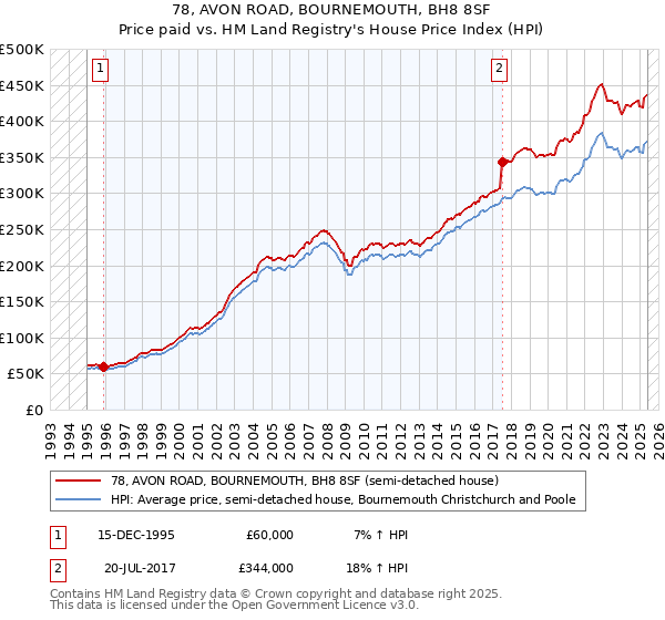 78, AVON ROAD, BOURNEMOUTH, BH8 8SF: Price paid vs HM Land Registry's House Price Index