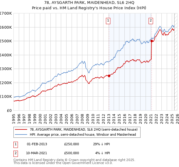 78, AYSGARTH PARK, MAIDENHEAD, SL6 2HQ: Price paid vs HM Land Registry's House Price Index
