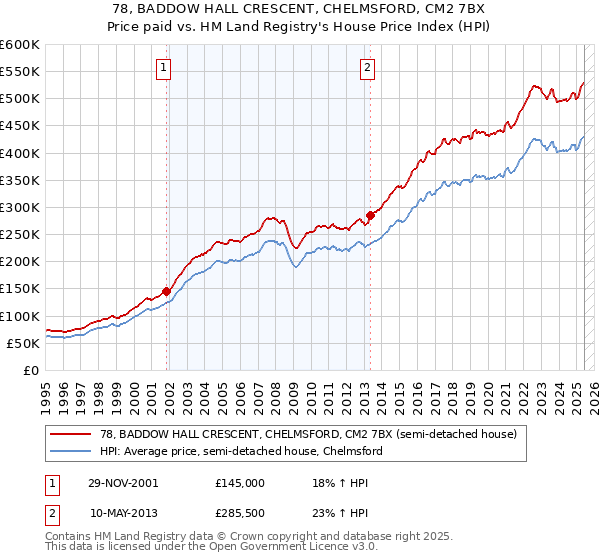 78, BADDOW HALL CRESCENT, CHELMSFORD, CM2 7BX: Price paid vs HM Land Registry's House Price Index