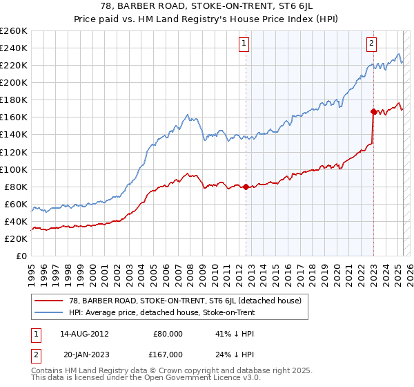 78, BARBER ROAD, STOKE-ON-TRENT, ST6 6JL: Price paid vs HM Land Registry's House Price Index