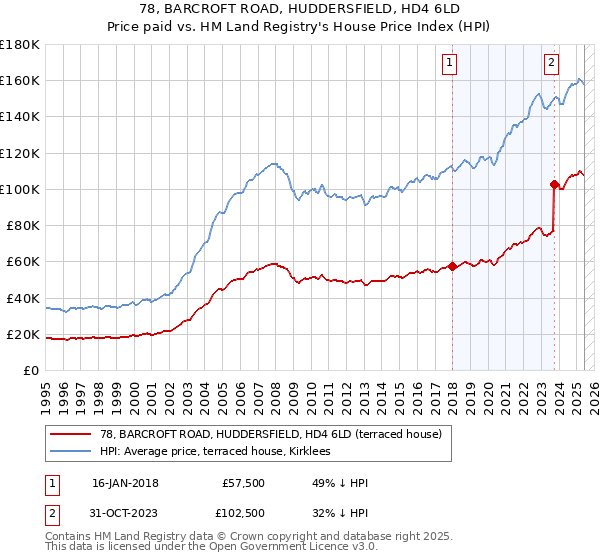 78, BARCROFT ROAD, HUDDERSFIELD, HD4 6LD: Price paid vs HM Land Registry's House Price Index