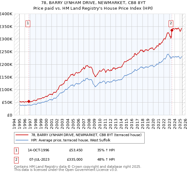 78, BARRY LYNHAM DRIVE, NEWMARKET, CB8 8YT: Price paid vs HM Land Registry's House Price Index