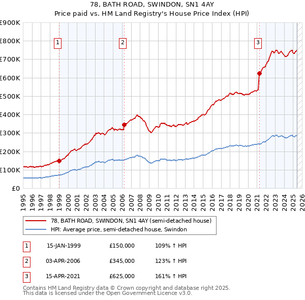 78, BATH ROAD, SWINDON, SN1 4AY: Price paid vs HM Land Registry's House Price Index