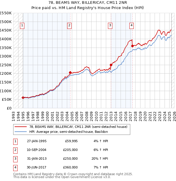 78, BEAMS WAY, BILLERICAY, CM11 2NR: Price paid vs HM Land Registry's House Price Index