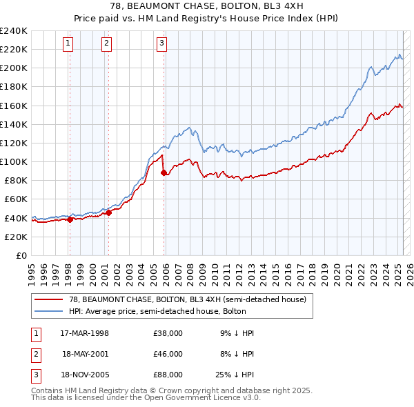78, BEAUMONT CHASE, BOLTON, BL3 4XH: Price paid vs HM Land Registry's House Price Index