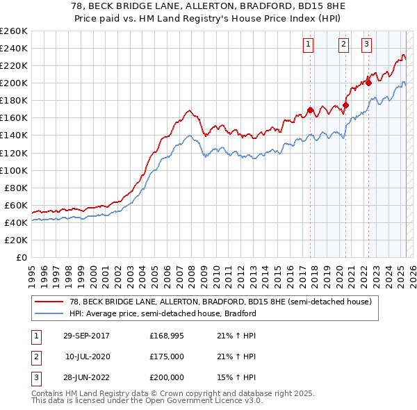 78, BECK BRIDGE LANE, ALLERTON, BRADFORD, BD15 8HE: Price paid vs HM Land Registry's House Price Index