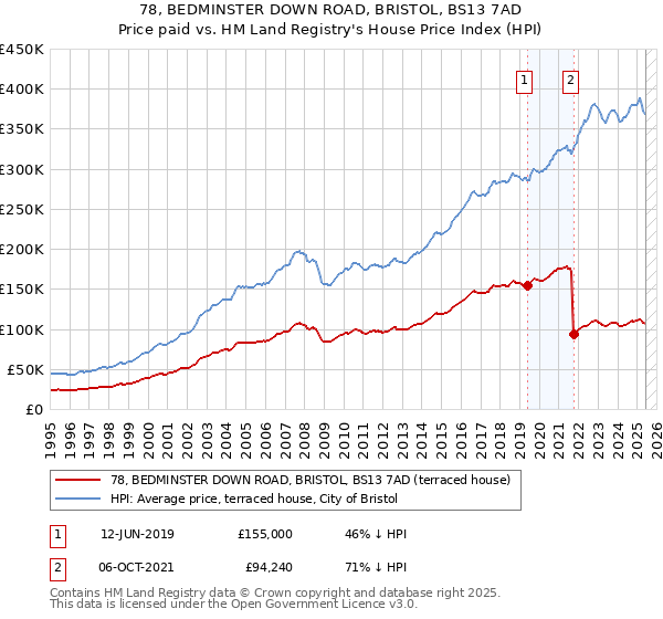 78, BEDMINSTER DOWN ROAD, BRISTOL, BS13 7AD: Price paid vs HM Land Registry's House Price Index