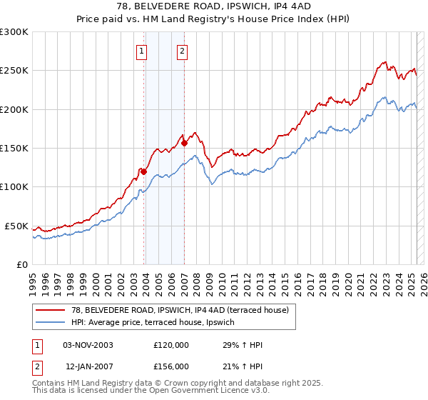 78, BELVEDERE ROAD, IPSWICH, IP4 4AD: Price paid vs HM Land Registry's House Price Index