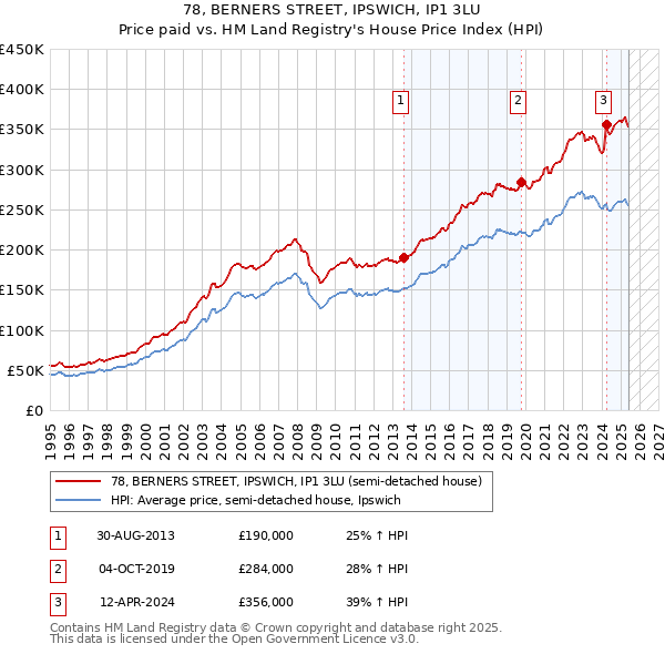 78, BERNERS STREET, IPSWICH, IP1 3LU: Price paid vs HM Land Registry's House Price Index