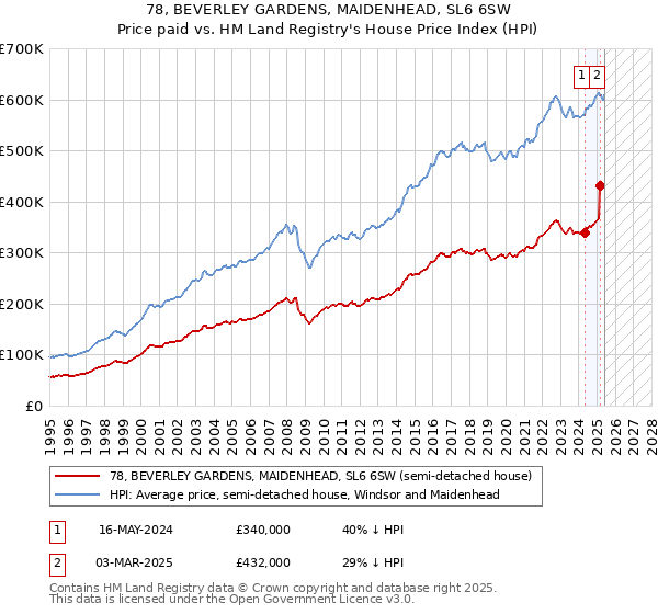 78, BEVERLEY GARDENS, MAIDENHEAD, SL6 6SW: Price paid vs HM Land Registry's House Price Index