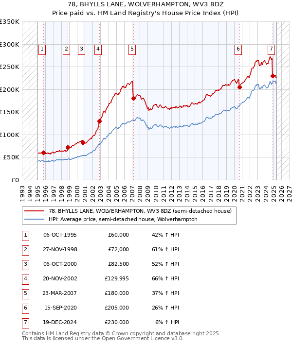 78, BHYLLS LANE, WOLVERHAMPTON, WV3 8DZ: Price paid vs HM Land Registry's House Price Index