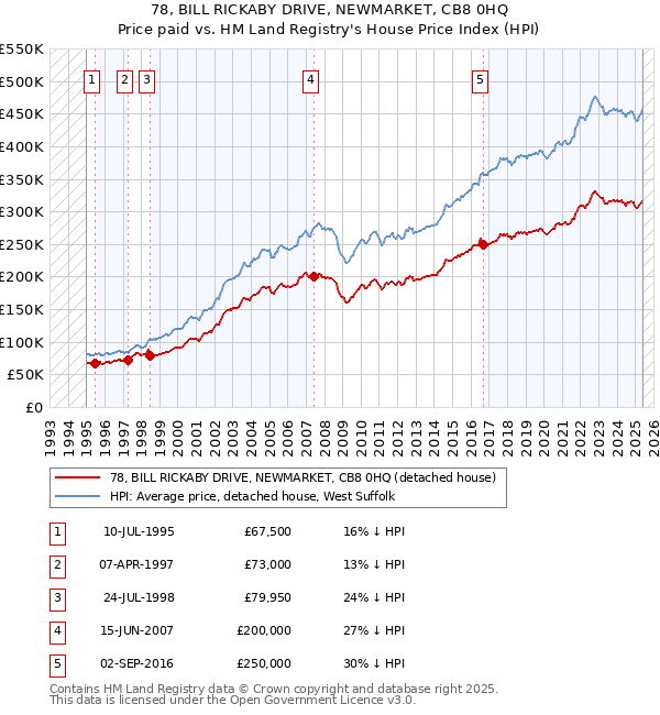 78, BILL RICKABY DRIVE, NEWMARKET, CB8 0HQ: Price paid vs HM Land Registry's House Price Index