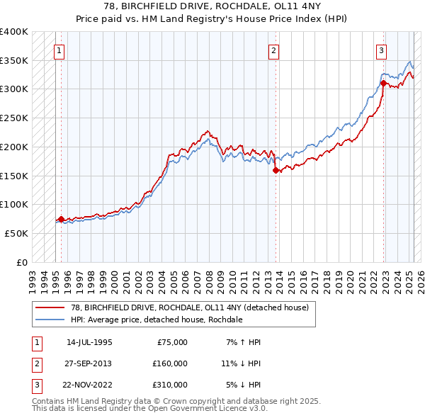 78, BIRCHFIELD DRIVE, ROCHDALE, OL11 4NY: Price paid vs HM Land Registry's House Price Index