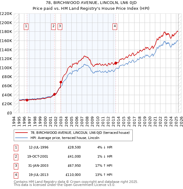 78, BIRCHWOOD AVENUE, LINCOLN, LN6 0JD: Price paid vs HM Land Registry's House Price Index