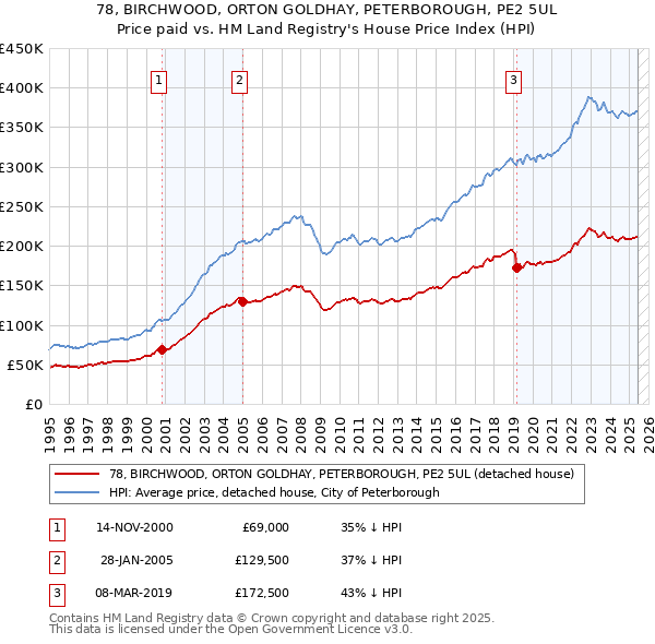 78, BIRCHWOOD, ORTON GOLDHAY, PETERBOROUGH, PE2 5UL: Price paid vs HM Land Registry's House Price Index