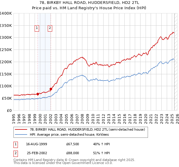 78, BIRKBY HALL ROAD, HUDDERSFIELD, HD2 2TL: Price paid vs HM Land Registry's House Price Index