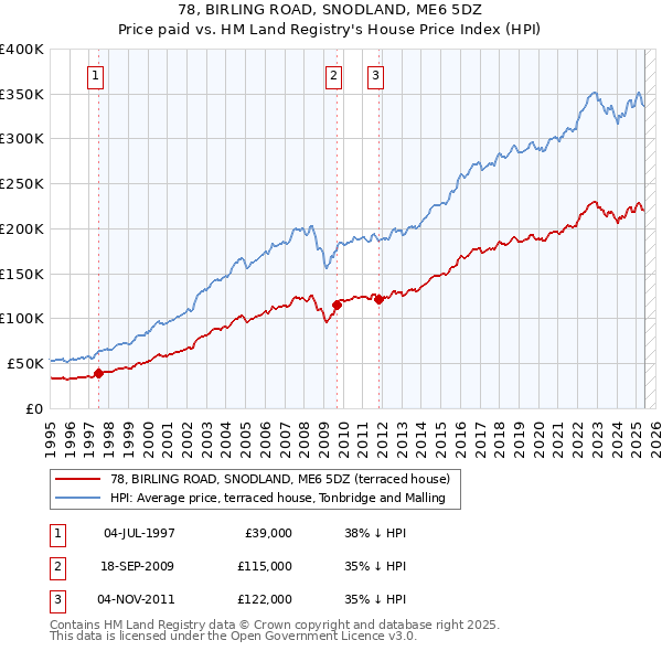 78, BIRLING ROAD, SNODLAND, ME6 5DZ: Price paid vs HM Land Registry's House Price Index
