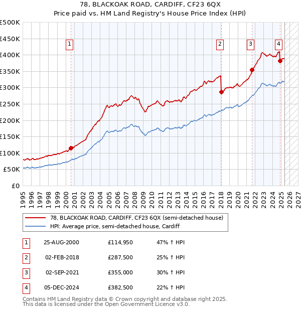 78, BLACKOAK ROAD, CARDIFF, CF23 6QX: Price paid vs HM Land Registry's House Price Index