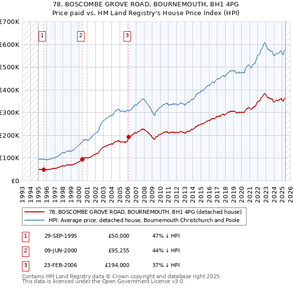 78, BOSCOMBE GROVE ROAD, BOURNEMOUTH, BH1 4PG: Price paid vs HM Land Registry's House Price Index