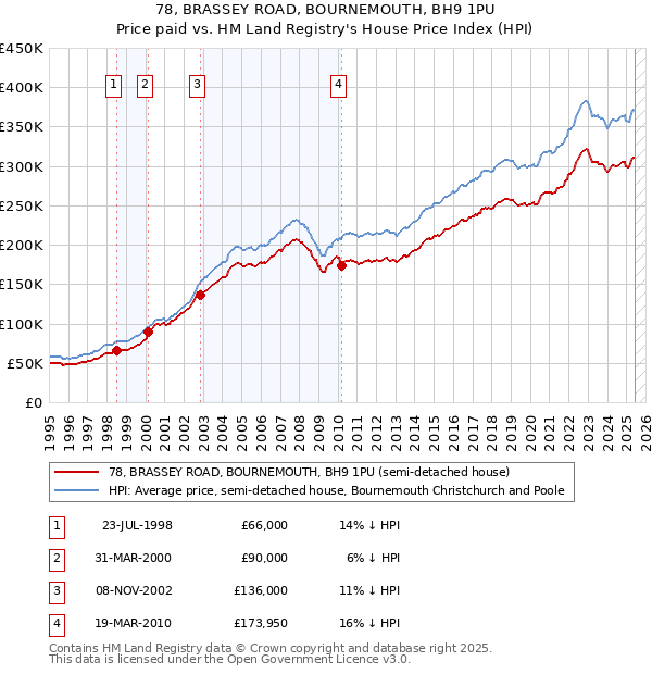 78, BRASSEY ROAD, BOURNEMOUTH, BH9 1PU: Price paid vs HM Land Registry's House Price Index