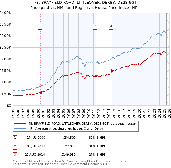 78, BRAYFIELD ROAD, LITTLEOVER, DERBY, DE23 6GT: Price paid vs HM Land Registry's House Price Index