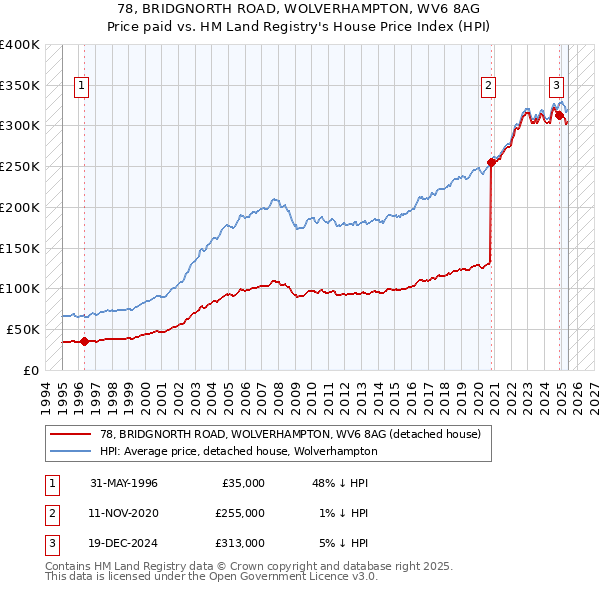 78, BRIDGNORTH ROAD, WOLVERHAMPTON, WV6 8AG: Price paid vs HM Land Registry's House Price Index