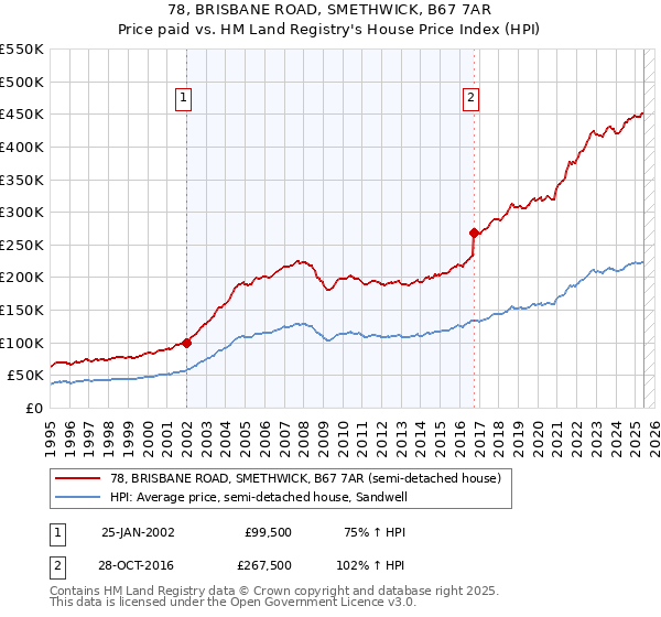 78, BRISBANE ROAD, SMETHWICK, B67 7AR: Price paid vs HM Land Registry's House Price Index