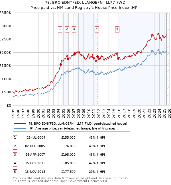 78, BRO EDNYFED, LLANGEFNI, LL77 7WD: Price paid vs HM Land Registry's House Price Index
