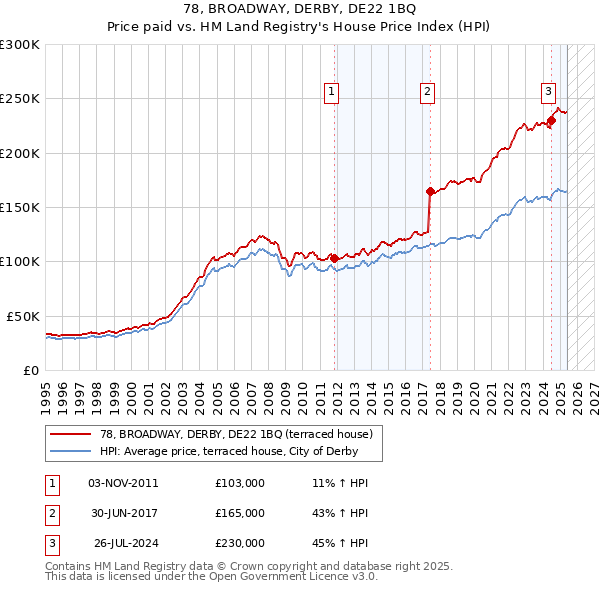 78, BROADWAY, DERBY, DE22 1BQ: Price paid vs HM Land Registry's House Price Index