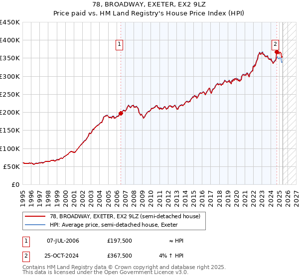 78, BROADWAY, EXETER, EX2 9LZ: Price paid vs HM Land Registry's House Price Index