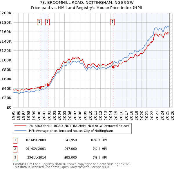 78, BROOMHILL ROAD, NOTTINGHAM, NG6 9GW: Price paid vs HM Land Registry's House Price Index