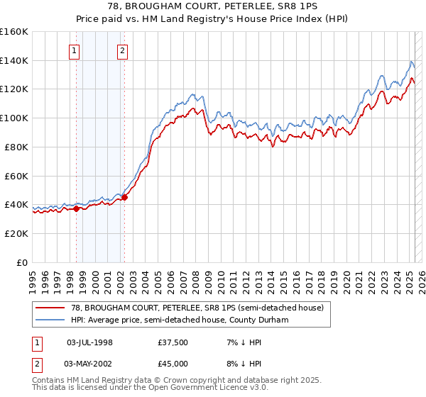 78, BROUGHAM COURT, PETERLEE, SR8 1PS: Price paid vs HM Land Registry's House Price Index
