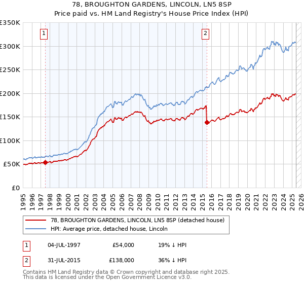 78, BROUGHTON GARDENS, LINCOLN, LN5 8SP: Price paid vs HM Land Registry's House Price Index