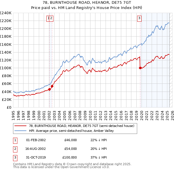 78, BURNTHOUSE ROAD, HEANOR, DE75 7GT: Price paid vs HM Land Registry's House Price Index