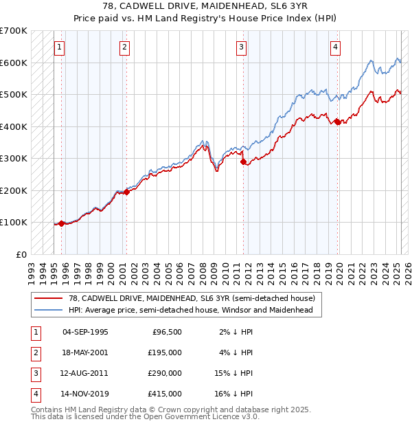 78, CADWELL DRIVE, MAIDENHEAD, SL6 3YR: Price paid vs HM Land Registry's House Price Index