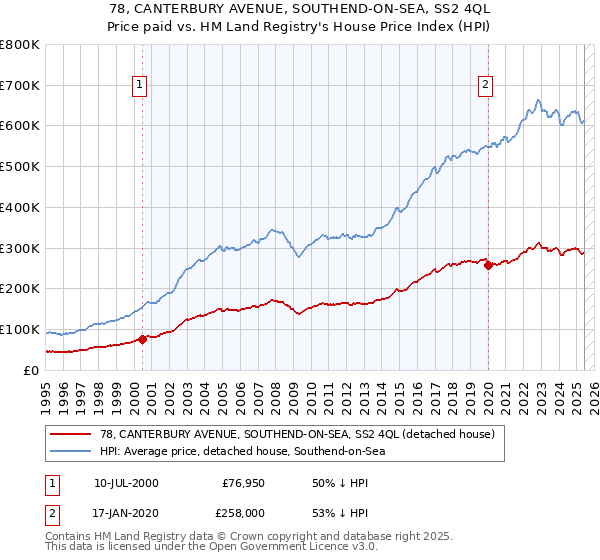 78, CANTERBURY AVENUE, SOUTHEND-ON-SEA, SS2 4QL: Price paid vs HM Land Registry's House Price Index