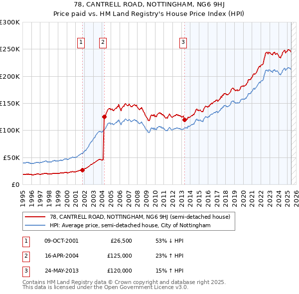 78, CANTRELL ROAD, NOTTINGHAM, NG6 9HJ: Price paid vs HM Land Registry's House Price Index
