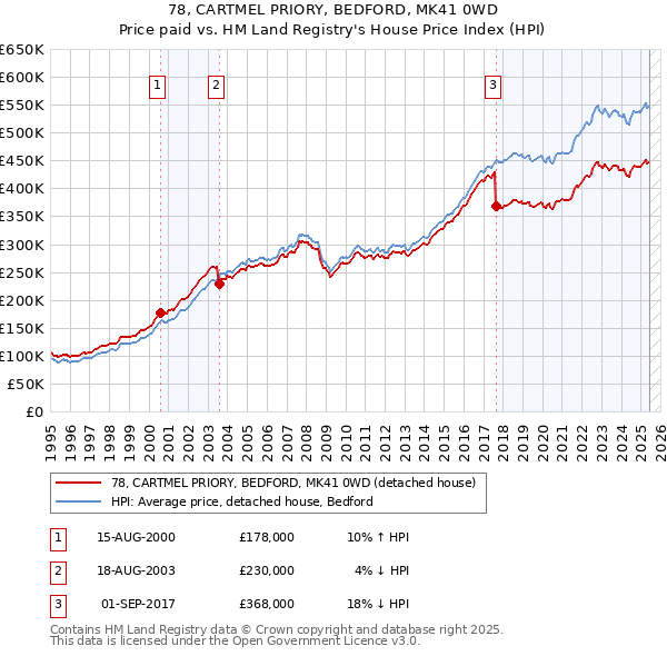 78, CARTMEL PRIORY, BEDFORD, MK41 0WD: Price paid vs HM Land Registry's House Price Index
