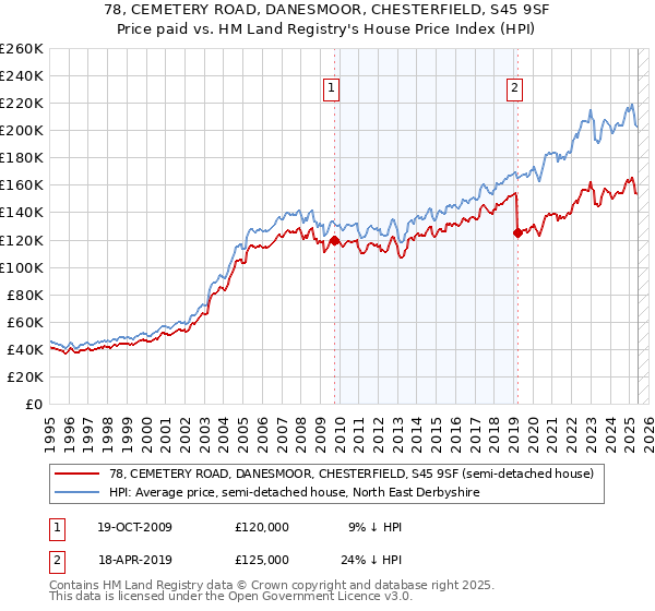 78, CEMETERY ROAD, DANESMOOR, CHESTERFIELD, S45 9SF: Price paid vs HM Land Registry's House Price Index