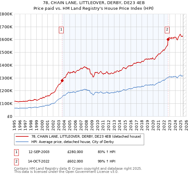 78, CHAIN LANE, LITTLEOVER, DERBY, DE23 4EB: Price paid vs HM Land Registry's House Price Index