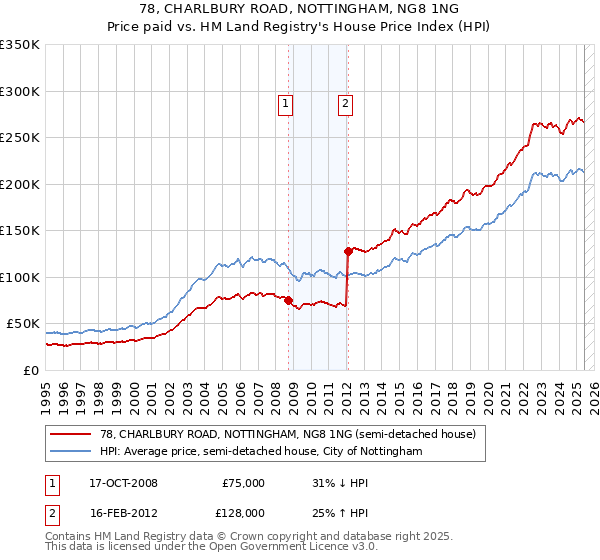 78, CHARLBURY ROAD, NOTTINGHAM, NG8 1NG: Price paid vs HM Land Registry's House Price Index