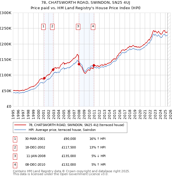 78, CHATSWORTH ROAD, SWINDON, SN25 4UJ: Price paid vs HM Land Registry's House Price Index